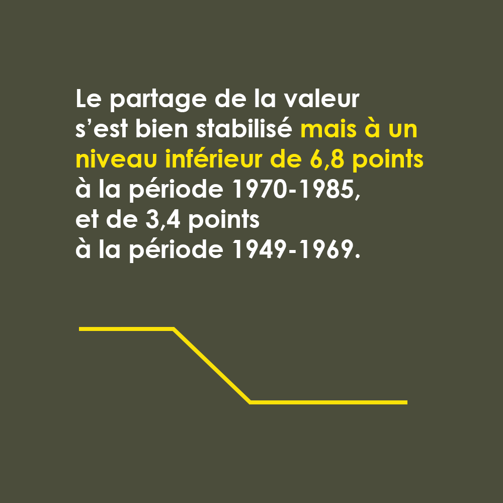 Le partage de la valeur 
s’est bien stabilisé mais à un 
niveau inférieur de 6,8 points  
à la période 1970-1985, 
et de 3,4 points 
à la période 1949-1969.
