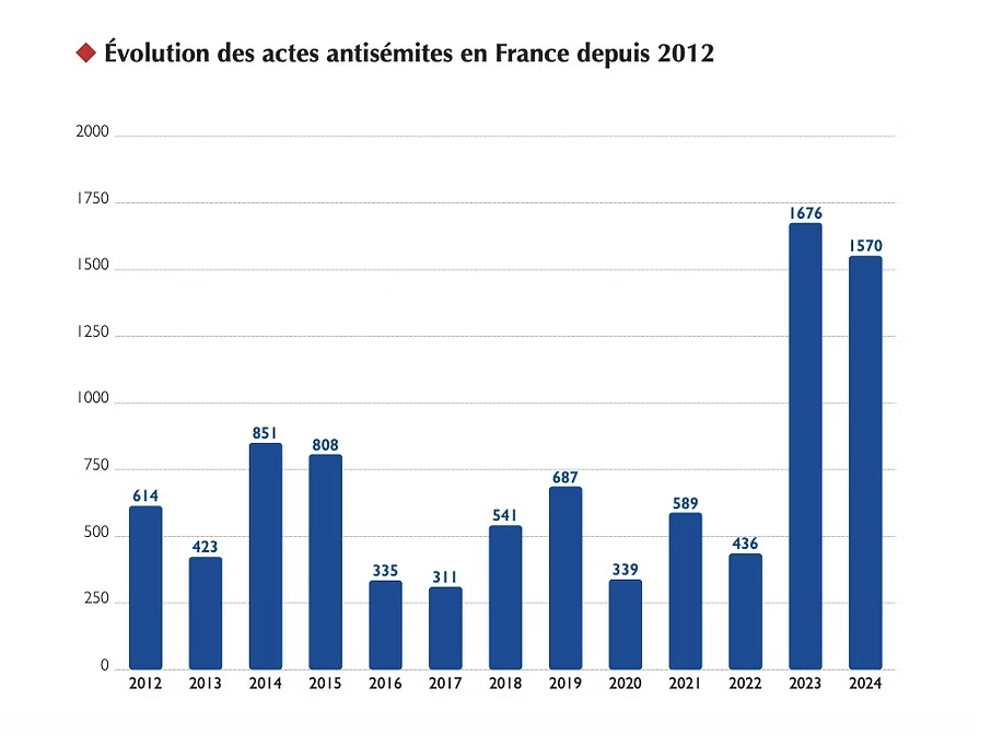 Evolution des actes antisémites en France depuis 2012